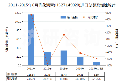 2011-2015年6月乳化瀝青(HS27149020)進(jìn)口總額及增速統(tǒng)計(jì)